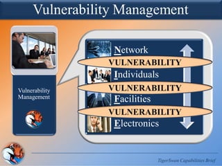 Vulnerability
Management
TigerSwan Capabilities Brief
Vulnerability Management
Network
Individuals
Facilities
Electronics
VULNERABILITY
VULNERABILITY
VULNERABILITY
 