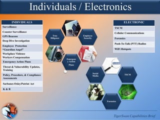 INDIVIDUALS
Surveillance
Counter Surveillance
GPS Beacons
Deep Dive Investigation
Employee Protection
“Guardian Angel”
Workplace Violence
Workers Compensation
EmergencyAction Plans
Threat & Vulnerability Updates,
Training
Policy, Procedure, & Compliance
Assessments
Sarbanes Oxley/Patriot Act
K & R
Emergenc
y Action
Plans
Employee
Security
True
Diligence
Individuals / Electronics
TigerSwan Capabilities Brief
Forensics
TSCM
Social
Media
ELECTRONIC
TSCM
Cellular Communications
Forensics
Push-To-Talk (PTT) Radios
WiFi Hotspots
 