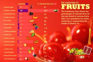 Fats in fruits