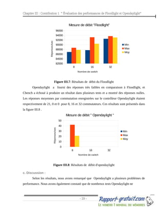 Chapitre III : Contribution 1 “ Évaluation des performances de Floodlight et Opendaylight”
Figure III.7: Résultats de débit du Floodlight
Opendaylight a fourni des réponses très faibles en comparaison à Floodlight, et
Cbench a échoué à produire un résultat dans plusieurs tests et a montré des réponses nulles.
Les réponses moyennes par commutation enregistrées sur le contrôleur Opendaylight étaient
respectivement de 21, 0 et 0 pour 8, 16 et 32 commutateurs. Ces résultats sont présentés dans
la figure III.8 .
Figure III.8: Résultats de débit d'opendaylight
c. Discussion :
Selon les résultats, nous avons remarqué que Opendaylight a plusieurs problèmes de
performance. Nous avons également constaté que de nombreux tests Opendaylight ne
- 29 -
8 16 32
0
10
20
30
40
50
Mesure de débit " Opendaylight "
Min
Max
Moy
Nombre de switch
Réponses/sec
8 16 32
82000
84000
86000
88000
90000
92000
94000
96000
Mesure de débit "Floodlight"
Min
Max
Moy
Nombre de switch
Réponses/sec
 