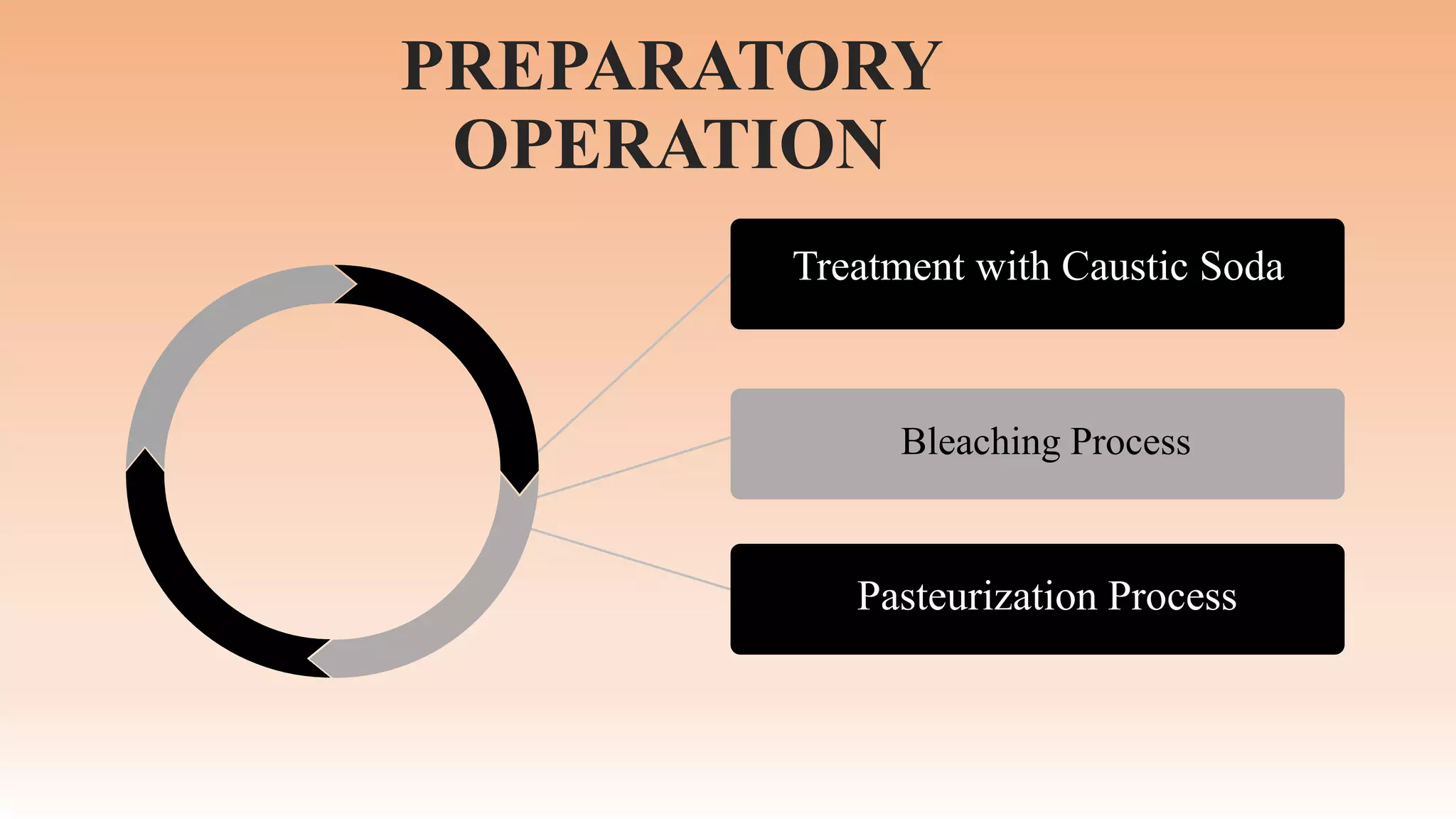 PREPARATORY
OPERATION
Treatment with Caustic Soda
Bleaching Process
Pasteurization Process
 