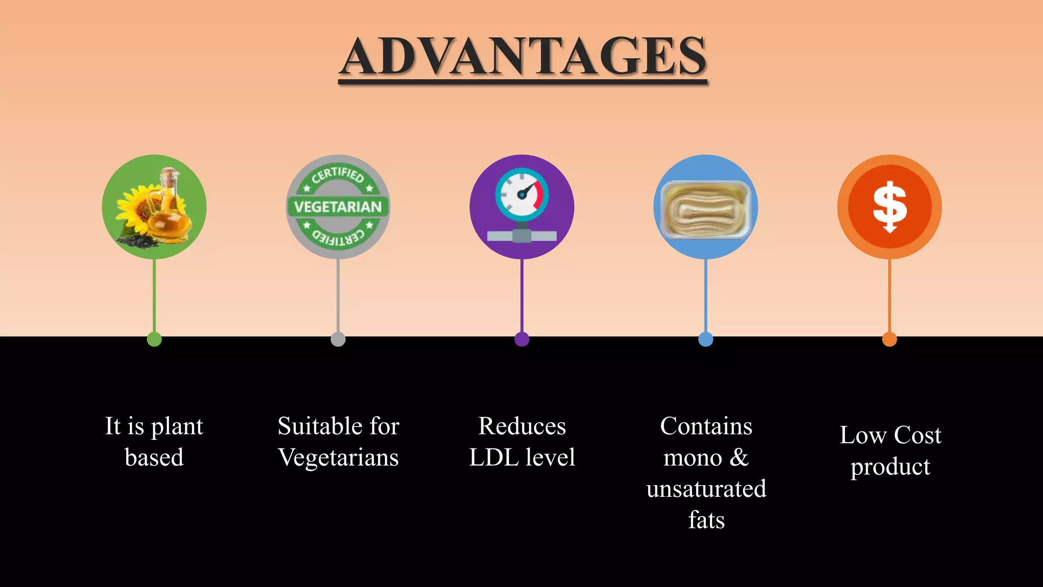 ADVANTAGES
It is plant
based
Suitable for
Vegetarians
Reduces
LDL level
Contains
mono &
unsaturated
fats
Low Cost
product
 