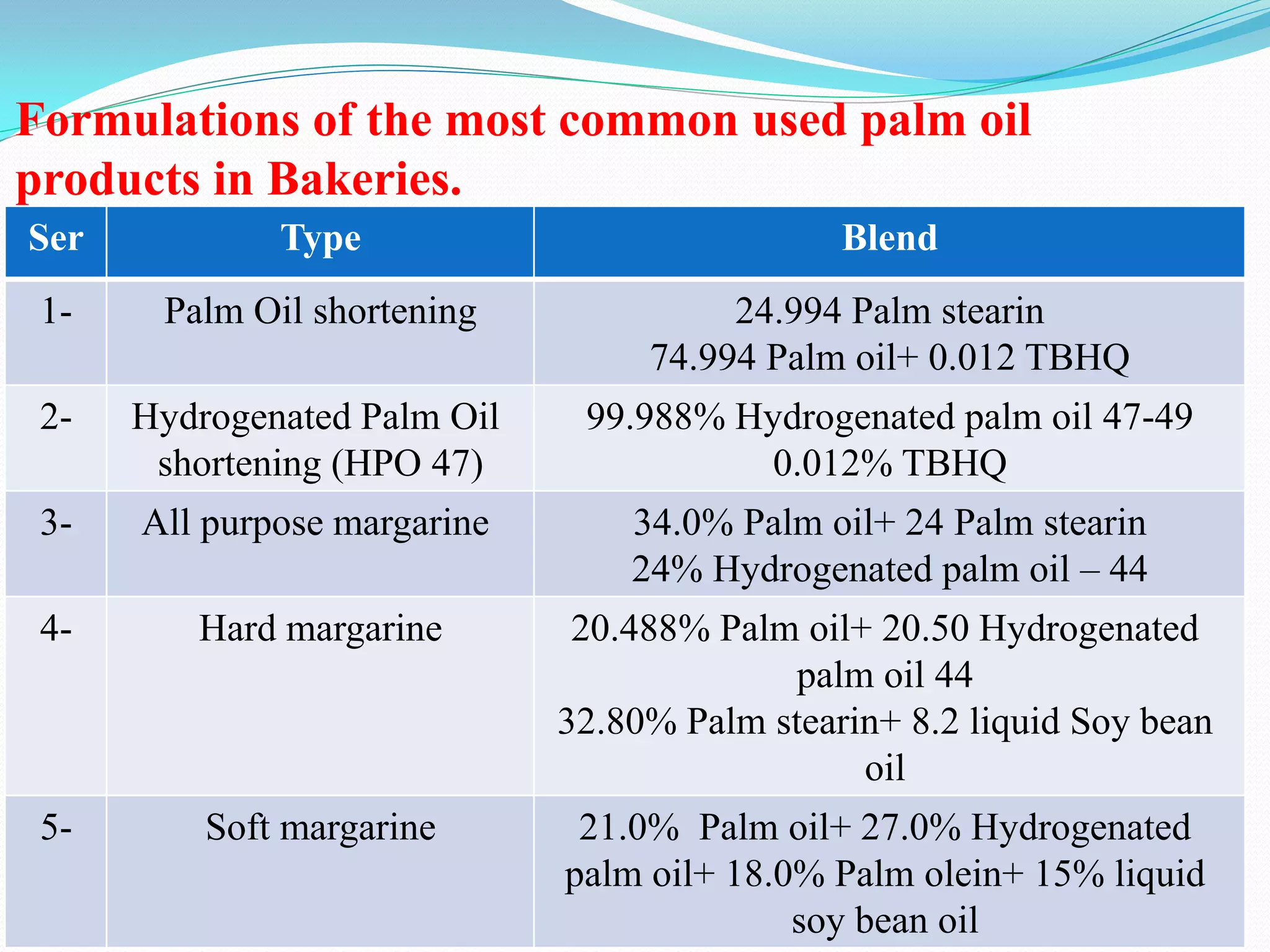 Formulations of the most common used palm oil
products in Bakeries.
BlendTypeSer
24.994 Palm stearin
74.994 Palm oil+ 0.012 TBHQ
Palm Oil shortening1-
99.988% Hydrogenated palm oil 47-49
0.012% TBHQ
Hydrogenated Palm Oil
shortening (HPO 47)
2-
34.0% Palm oil+ 24 Palm stearin
24% Hydrogenated palm oil – 44
All purpose margarine3-
20.488% Palm oil+ 20.50 Hydrogenated
palm oil 44
32.80% Palm stearin+ 8.2 liquid Soy bean
oil
Hard margarine4-
21.0% Palm oil+ 27.0% Hydrogenated
palm oil+ 18.0% Palm olein+ 15% liquid
soy bean oil
Soft margarine5-
 