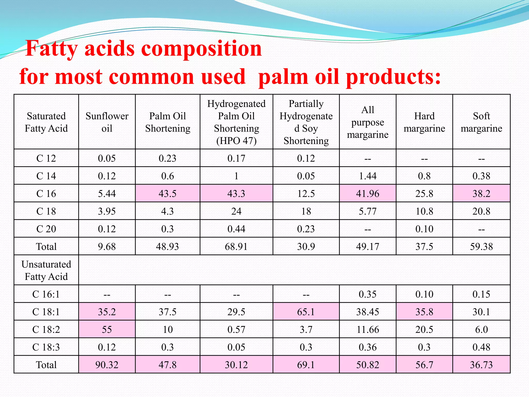 Fatty acids composition
for most common used palm oil products:
Saturated
Fatty Acid
Sunflower
oil
Palm Oil
Shortening
Hydrogenated
Palm Oil
Shortening
(HPO 47)
Partially
Hydrogenate
d Soy
Shortening
All
purpose
margarine
Hard
margarine
Soft
margarine
C 12 0.05 0.23 0.17 0.12 -- -- --
C 14 0.12 0.6 1 0.05 1.44 0.8 0.38
C 16 5.44 43.5 43.3 12.5 41.96 25.8 38.2
C 18 3.95 4.3 24 18 5.77 10.8 20.8
C 20 0.12 0.3 0.44 0.23 -- 0.10 --
Total 9.68 48.93 68.91 30.9 49.17 37.5 59.38
Unsaturated
Fatty Acid
C 16:1 -- -- -- -- 0.35 0.10 0.15
C 18:1 35.2 37.5 29.5 65.1 38.45 35.8 30.1
C 18:2 55 10 0.57 3.7 11.66 20.5 6.0
C 18:3 0.12 0.3 0.05 0.3 0.36 0.3 0.48
Total 90.32 47.8 30.12 69.1 50.82 56.7 36.73
 