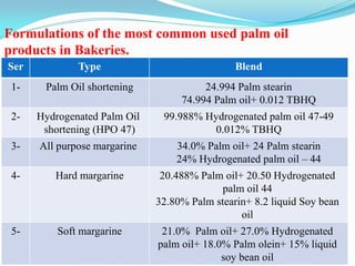 Formulations of the most common used palm oil
products in Bakeries.
BlendTypeSer
24.994 Palm stearin
74.994 Palm oil+ 0.012 TBHQ
Palm Oil shortening1-
99.988% Hydrogenated palm oil 47-49
0.012% TBHQ
Hydrogenated Palm Oil
shortening (HPO 47)
2-
34.0% Palm oil+ 24 Palm stearin
24% Hydrogenated palm oil – 44
All purpose margarine3-
20.488% Palm oil+ 20.50 Hydrogenated
palm oil 44
32.80% Palm stearin+ 8.2 liquid Soy bean
oil
Hard margarine4-
21.0% Palm oil+ 27.0% Hydrogenated
palm oil+ 18.0% Palm olein+ 15% liquid
soy bean oil
Soft margarine5-
 