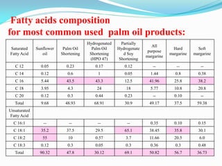 Fatty acids composition
for most common used palm oil products:
Saturated
Fatty Acid
Sunflower
oil
Palm Oil
Shortening
Hydrogenated
Palm Oil
Shortening
(HPO 47)
Partially
Hydrogenate
d Soy
Shortening
All
purpose
margarine
Hard
margarine
Soft
margarine
C 12 0.05 0.23 0.17 0.12 -- -- --
C 14 0.12 0.6 1 0.05 1.44 0.8 0.38
C 16 5.44 43.5 43.3 12.5 41.96 25.8 38.2
C 18 3.95 4.3 24 18 5.77 10.8 20.8
C 20 0.12 0.3 0.44 0.23 -- 0.10 --
Total 9.68 48.93 68.91 30.9 49.17 37.5 59.38
Unsaturated
Fatty Acid
C 16:1 -- -- -- -- 0.35 0.10 0.15
C 18:1 35.2 37.5 29.5 65.1 38.45 35.8 30.1
C 18:2 55 10 0.57 3.7 11.66 20.5 6.0
C 18:3 0.12 0.3 0.05 0.3 0.36 0.3 0.48
Total 90.32 47.8 30.12 69.1 50.82 56.7 36.73
 