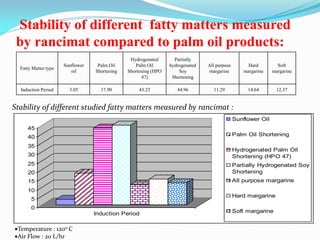 Stability of different fatty matters measured
by rancimat compared to palm oil products:
Fatty Matter type
Sunflower
oil
Palm Oil
Shortening
Hydrogenated
Palm Oil
Shortening (HPO
47)
Partially
hydrogenated
Soy
Shortening
All purpose
margarine
Hard
margarine
Soft
margarine
Induction Period 3.05 17.90 43.23 44.96 11.29 14.64 12.37
Temperature : 120o C
Air Flow : 20 L/hr
0
5
10
15
20
25
30
35
40
45
Induction Period
Sunflower Oil
Palm Oil Shortening
Hydrogenated Palm Oil
Shortening (HPO 47)
Partially Hydrogenated Soy
Shortening
All purpose margarine
Hard margarine
Soft margarine
Stability of different studied fatty matters measured by rancimat :
 