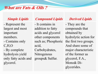 Simple Lipids
- Represent the
largest and most
important
members.
- Contains only
C,H,O
- By complete
hydrolysis yield
only fatty acids and
glycerol.
Compound Lipids
- It contains in
addition to fatty
acids and glycerol
other components
such as; Phosphoric
acid,
Carbohydrates,
Nitrogenous
groups& Sulfur.
Derived Lipids
- They are the
compounds that
obtained by
hydrolytic action for
the first two groups.
And share some of
major characteristic
of the former as
glycerol, F.A.,
Mono& Di-
glycerides.
What are Fats & Oils ?
 