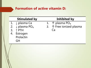 Formation of active vitamin D:
Stimulated by Inhibited by
1. ↓ plasma Ca
2. ↓ plasma PO₄
3. ↑ PTH
4. Estrogen
Prolactin
GH
1. ↑ plasma PO₄
2. ↑ Free ionized plasma
Ca
 