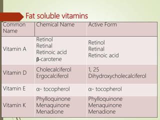 Fat soluble vitamins
Common
Name
Chemical Name Active Form
Vitamin A
Retinol
Retinal
Retinoic acid
β-carotene
Retinol
Retinal
Retinoic acid
Vitamin D
Cholecalciferol
Ergocalciferol
1, 25
Dihydroxycholecalciferol
Vitamin E α- tocopherol α- tocopherol
Vitamin K
Phylloquinone
Menaquinone
Menadione
Phylloquinone
Menaquinone
Menadione
 