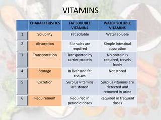 VITAMINS
CHARACTERISTICS FAT SOLUBLE
VITAMINS
WATER SOLUBLE
VITAMINS
1 Solubility Fat soluble Water soluble
2 Absorption Bile salts are
required
Simple intestinal
absorption
3 Transportation Transported by
carrier protein
No protein is
required, travels
freely
4 Storage In liver and fat
tissues
Not stored
5 Excretion Surplus vitamins
are stored
Surplus vitamins are
detected and
removed in urine
6 Requirement Required in
periodic doses
Required in frequent
doses
 