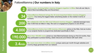 fattoremamma.com
FattoreMamma Network brings the 34 most important Italian mommy bloggers
together, thus being the biggest Italian advertising leader on the market in terms of
numbers.
34
We collaborate with the 200 most followed mommy bloggers, selected amongst more
than 4.000 that we follow in Italy. We work on engagement projects on and off line.200
FattoreMamma Active has 4.000 mommy influencers active on the Web, that we involve
in our projects thanks to programmes dedicated specifically to them.4.000
190.000
More than 190.000 moms joined our club Mammacheclub during our first 24 months. Now
they participate to product testing, obtain discounts and interact with each other.
Raggiungiamo oltre 3,4 milioni di mamme (utenti unici) al
mese attraverso siti e blog mom generated del nostro network.
3.4mln
We reach more than 3.4 million moms (unique users) per month through websites and
mommy blogs generated from our network.
FattoreMamma | Our numbers in Italy
Twice a year, we bring Italian mommy bloggers together in Milan from all over Italy to
attend MammacheBlog (May and November).2
 