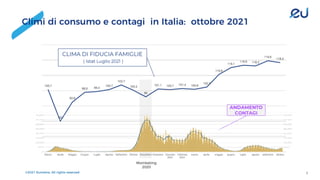 ©2021 Eumetra. All rights reserved 3
Climi di consumo e contagi in Italia: ottobre 2021
Momketing
2020
 