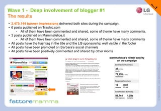 ©FattoreMamma–www.fattoremamma.com
•  2.475.144 banner impressions delivered both sites during the campaign
•  6 posts published on Trashic.com
-  All of them have been commented and shared, some of theme have many comments.
•  3 posts published on Mammafelice.it
-  All of them have been commented and shared, some of theme have many comments
•  All posts have the hashtag in the title and the LG sponsorship well visible in the footer
•  All posts have been promoted on Barbara’s social channels
•  All posts have been positively commented and shared by other moms
Wave 1 - Deep involvement of blogger #1
The results
Mammafelice’s twitter activity
on the campaign
 