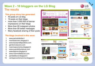 ©FattoreMamma–www.fattoremamma.com
1 www.periodofertile.it
2 machedavvero.blogspot.it
3 www.lacasanellaprateria.com
4 genitoricrescono.com
5 mammaeconomia.blogspot.it
6 www.quandofuoripiove.com
7 esterdaphne.blogspot.it
8 www.mammafattacosi.com
9 paroladilaura.blogspot.it
10 centopercentomamma.blogspot.it
This group alone has generated:
•  40 posts on LG blog
•  10 posts on their blogs
•  more than 3.000.000 of banner
impressions on their blogs
•  More than 80 instagram photos
•  More than 80 twitter messages
•  Many facebook sharing of their posts
The blogs involved in this wave:
Wave 2 - 10 bloggers on the LG Blog
The results
The results
 