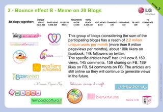 ©FattoreMamma–www.fattoremamma.com
3 - Bounce effect B - Meme on 30 Blogs
30	
  blogs	
  together:	
  
UNIQUE	
  
USERS	
   PAGE	
  VIEWS	
   FB	
  LIKERS	
  
FOLLOWERS	
  
on	
  TW	
  
TOTAL	
  
REACH	
   POST	
  VIEWS	
   COMMENTS	
   FB	
  SHARING	
   FB	
  LIKES	
  
FB	
  
COMMENTS	
  
2.230.463	
   8.058.369	
   99.014	
   14.703	
   2.344.180	
   8.159	
   145	
   159	
   189	
   54	
  
This group of blogs (considering the sum of the
participating blogs) has a reach of 2,2 milion
unique users per month (more than 8 milion
pageviews per months), about 100k likers on
facebook, 14k followers on twitter.
The specific articles havE had until now 8.160
views, 145 comments, 159 sharing on FB, 189
likes on FB, 54 comments on FB. The articles are
still online so they will continue to generate views
in the future.
 