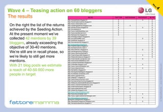 ©FattoreMamma–www.fattoremamma.com
On the right the list of the returns
achieved by the Seeding Action.
At the present moment we’ve
collected 42 mentions by 39
bloggers, already exceeding the
objective of 30-40 mentions.
We’re still are in recall phase, so
we’re likely to still get more
mentions.
With 21 blog posts we estimate
a reach of 40-50.000 more
people in target
BLOG TWITTER INSTAGRAM PINTEREST BLOG
http://acasadiclara.blogspot.it/ X X X
http://handmadecreativity.blogspot.it X X
http://www.violacreativa.com X X
http://casalingapatrizia.blogspot.com X X X
http://bimbiuniverse.blogspot.it/ X X X
http://brindisibimbi.it X X
http://www.mathildastillday.com X X
http://www.lasolitamamma.it X X
http://tantoperche.blogspot.it/ X X
http://imieiappuntiepoi.blogspot.it/ X
http://scuolainsoffitta.com/ X X
http://treditutto.blogspot.it/ X
http://bcomemamma.blogspot.it X
http://trasparelena.blogspot.it X
http://madrecreativa.blogspot.it X
http://lavitaamodomio.style.it X
http://ilavoridimanu.blogspot.it/ X X
http://workingmommy.myblog.it X
http://www.mammemacerata.it X
http://mamichipscrafts.blogspot.it/ X X
http://ildiariodiondaluna.blogspot.it X
http://mammatutto.wordpress.com X X X
http://www.laraccoltadisilvia.com/ X
http://unamammanelweb.blogspot.it/ X
http://nidodiale.blogspot.com/ X X
http://www.mammachetesta.com X X
http://www.ideamamma.it X X
http://lamiatribu.blogspot.it/ X
http://lamargheritaeillappio.blogspot.it/ X
http://luciebasta.wordpress.com/ X X
http://www.unamamma.it/ X
http://elegraf77.blogspot.it/ X X
http://www.theyummymom.com/ X
http://womanworkermommy.blogspot.it/ X
http://lefabuleuxdestindefofinaboudoir.blogspot.it/ X X
http://www.unamammachelavora.com/ X X
http://mammachecasino.blogspot.it/ X
http://www.ipadmamma.com/ X X
http://pitaeruby.blogspot.com/ X
http://www.milanolovesfood.com/ X X
http://www.lacucinadiqb.com/ X
http://www.vogliocredereneimieisogni.com/ X
http://ilblogdellaemy.blogspot.it X X
ilpampano-designbimbi.blogspot.it X
http://lascatolaconlapecora.blogspot.com/ X
http://lamiadolcebambina.blogspot.it X
Wave 4 – Teasing action on 60 bloggers
The results
 