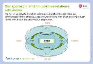 ©FattoreMamma–www.fattoremamma.com
Our approach: enter in positive relations
with moms
The	
  Net	
  let	
  us	
  ac,vate	
  a	
  rela,on	
  with	
  target.	
  A	
  rela,on	
  that	
  can	
  make	
  our	
  
communica,on	
  more	
  eﬀec,ve,	
  specially	
  when	
  dealing	
  with	
  a	
  high	
  quality	
  product/
service	
  with	
  a	
  clear	
  and	
  unique	
  value	
  proposi,on.	
  
LISTEN TALK
ACTIVATE
UNDERSTAND
PUBLIC COMPANY
ON-LINE
OFF-LINE
WIN-WIN
RELATION
 