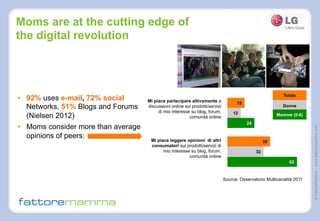 ©FattoreMamma–www.fattoremamma.com
15
12
24
39
32
62
Totale
Donne
Mamme (0-6)
•  92% uses e-mail, 72% social
Networks, 51% Blogs and Forums
(Nielsen 2012)
•  Moms consider more than average
opinions of peers:
Source: Osservatorio Multicanalità 2011
Mi piace partecipare attivamente a
discussioni online sui prodotti/servizi
di mio interesse su blog, forum,
comunità online
Mi piace leggere opinioni di altri
consumatori sui prodotti/servizi di
mio interesse su blog, forum,
comunità online
Moms are at the cutting edge of
the digital revolution
 