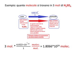Esempio: quante molecole si trovano in 3 moli di H2SO4
3 mol. *
6.022∗10
^
23
1
𝑚𝑜𝑙𝑒𝑐.
𝑚𝑜𝑙.
= 1.8066*1024 molec.
 