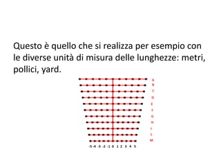 Questo è quello che si realizza per esempio con
le diverse unità di misura delle lunghezze: metri,
pollici, yard.
 