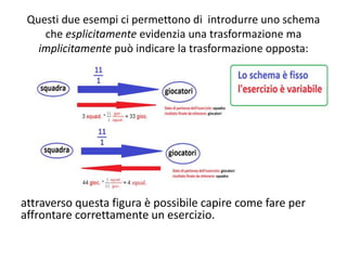 Questi due esempi ci permettono di introdurre uno schema
che esplicitamente evidenzia una trasformazione ma
implicitamente può indicare la trasformazione opposta:
attraverso questa figura è possibile capire come fare per
affrontare correttamente un esercizio.
 