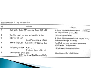 Fatty acid oxidation & ketone bodies | PPT
