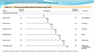 Structures and Melting Points of Saturated Fatty Acids
 