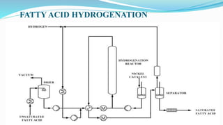 FATTY ACID HYDROGENATION
 