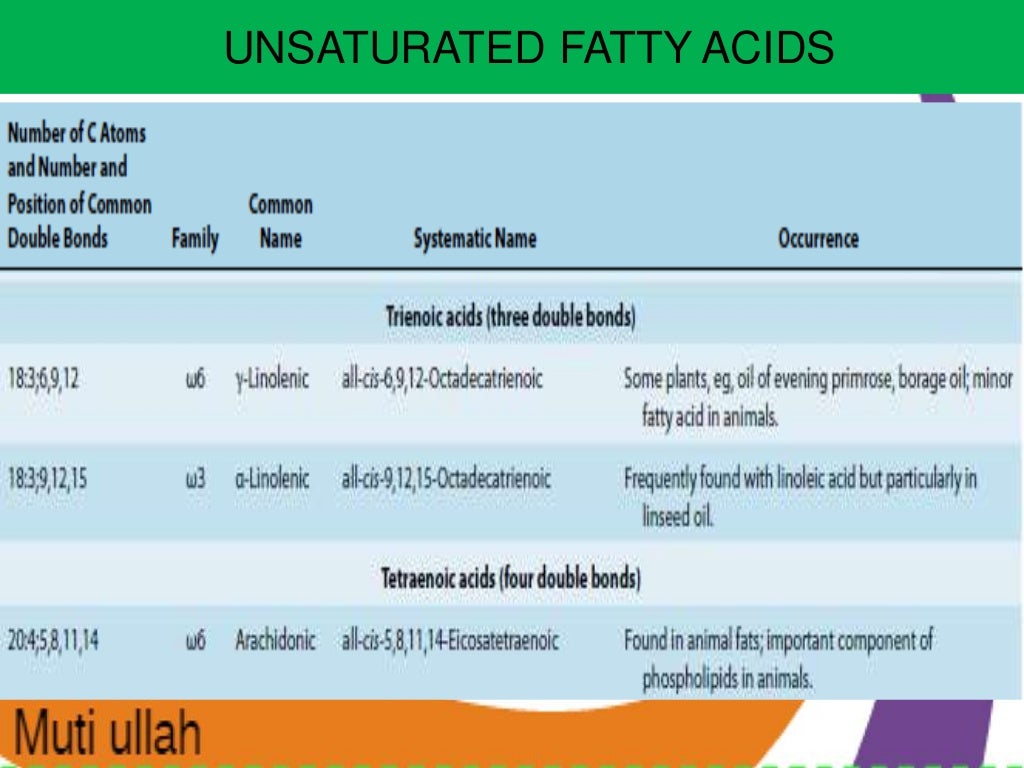 Fatty acids, omega 6 fatty acids, classification of fatty acids