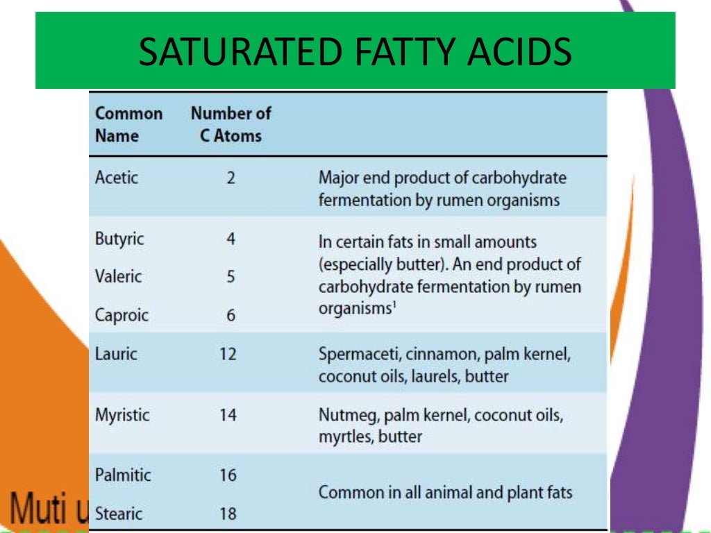 Fatty acids, omega 6 fatty acids, classification of fatty acids
