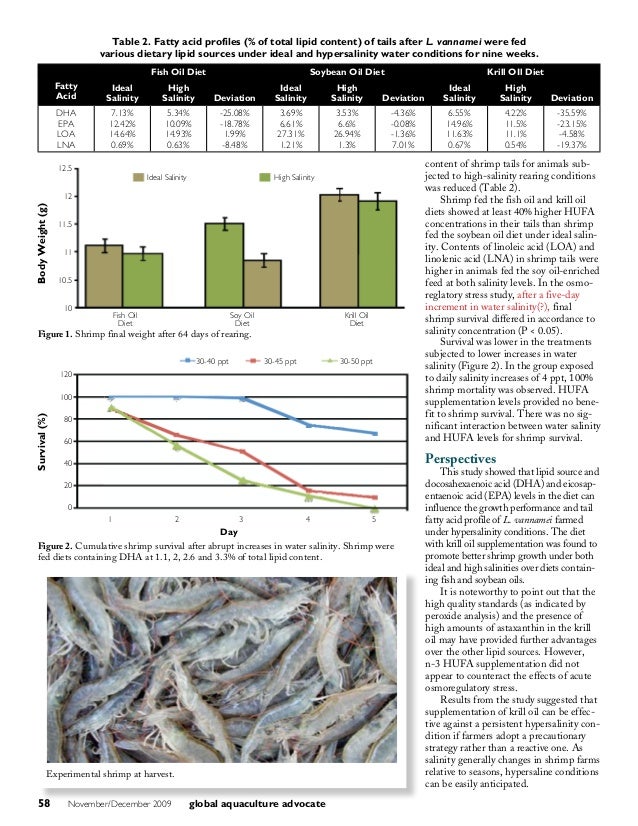 Fatty Acids In Feeds Improve Growth, Tail Lipid Profiles Of White Shr…