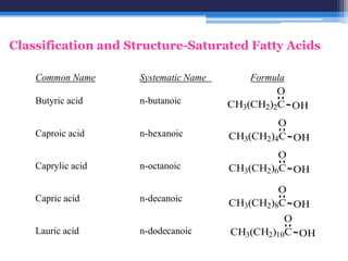Classification and Structure-Saturated Fatty Acids

    Common Name     Systematic Name      Formula
                                               O
    Butyric acid    n-butanoic        CH3(CH2)2C OH
                                               O
    Caproic acid    n-hexanoic        CH3(CH2)4C OH
                                               O
    Caprylic acid   n-octanoic        CH3(CH2)6C OH

                                               O
    Capric acid     n-decanoic        CH3(CH2)8C OH
                                                O
    Lauric acid     n-dodecanoic      CH3(CH2)10C OH
 
