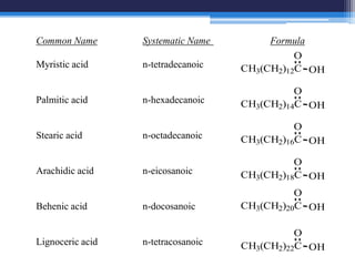 Common Name       Systematic Name       Formula
                                              O
Myristic acid     n-tetradecanoic   CH3(CH2)12C OH

                                              O
Palmitic acid     n-hexadecanoic    CH3(CH2)14C OH

                                              O
Stearic acid      n-octadecanoic    CH3(CH2)16C OH

                                              O
Arachidic acid    n-eicosanoic      CH3(CH2)18C OH
                                              O
Behenic acid      n-docosanoic      CH3(CH2)20C OH

                                              O
Lignoceric acid   n-tetracosanoic   CH3(CH2)22C OH
 
