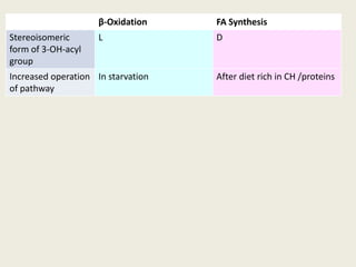 β-Oxidation FA Synthesis
Stereoisomeric
form of 3-OH-acyl
group
L D
Increased operation
of pathway
In starvation After diet rich in CH /proteins
 