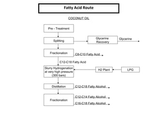 Fatty Acid Route
COCONUT OIL
Pre - Treatment
Splitting
Fractionation
Slurry Hydrogenation
at very high pressure
(300 bars)
Fractionation
Distillation
LPGH2 Plant
Glycerine
Recovery
C8-C10 Fatty Acid
C12-C18 Fatty Acid
C12-C18 Fatty Alcohol
C12-C14 Fatty Alcohol
C16-C18 Fatty Alcohol
Glycerine
 