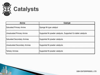 Amine Catalyst
Saturated Primary Amine Sponge Ni type catalyst
Unsaturated Primary Amine Supported Ni powder catalysts, Supported Co tablet catalysts
Saturated Secondary Amines Supported Ni powder catalysts
Unsaturated Secondary Amines Supported Ni powder catalysts
Tertiary Amines Supported Ni powder catalysts
 