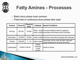  Batch slurry phase most common
 Fixed bed or continuous slurry phase also used
Product Temp (C)
Pressure
(bar)
Catalysts Special Conditions
Primary 80-150 10-550
nickel, raney
nickel, cobalt
Ammonia added to feed to suppress
secondary and tertiary amine formation
Secondary 150-200 50-200 nickel, cobalt Ammonia removed by purging with hydrogen
Tertiary 160-230 7 - 14 nickel, cobalt
Secondary Amine used as feed; hydrogen
purge necessary to remove ammonia
Unsaturated
copper
chromite,
nickel
powder
similar to abovesimilar to above
 