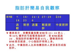 脂肪肝簡易自我觀察 專家表示，身體質量指數 BMI 在 25~30 的人，有 50% 機率的可能罹患脂肪肝；若 BMI 超過 30 ，則脂肪肝的機率高達 85% 。請檢測你的 BMI 是否超過，小心脂肪肝悄悄上身。 此外，中廣型的人比其他體型的人更容易形成脂肪肝。 中度肥胖 輕度肥胖 過重 理想 過輕 ≧ 30 27-29 24-26 18-23 ＜ 18 BMI 