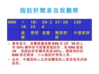 脂肪肝簡易自我觀察 專家表示，身體質量指數 BMI 在 25~30 的人，有 50% 機率的可能罹患脂肪肝；若 BMI 超過 30 ，則脂肪肝的機率高達 85% 。請檢測你的 BMI 是否超過，小心脂肪肝悄悄上身。 此外，中廣型的人比其他體型的人更容易形成脂肪肝。 中度肥胖 輕度肥胖 過重 理想 過輕 ≧ 30 27-29 24-26 18-23 ＜ 18 BMI 