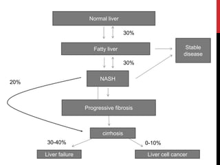 Normal liver

                                         30%

                         Fatty liver                           Stable
                                                              disease
                                         30%

                            NASH
20%



                      Progressive fibrosis



                             cirrhosis
       30-40%                                  0-10%

      Liver failure                            Liver cell cancer
 