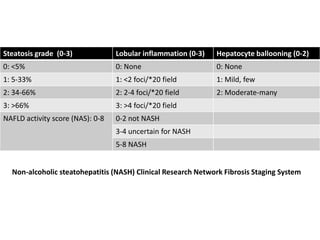 Steatosis grade (0-3)             Lobular inflammation (0-3)   Hepatocyte ballooning (0-2)
0: <5%                            0: None                      0: None
1: 5-33%                          1: <2 foci/*20 field         1: Mild, few
2: 34-66%                         2: 2-4 foci/*20 field        2: Moderate-many
3: >66%                           3: >4 foci/*20 field
NAFLD activity score (NAS): 0-8   0-2 not NASH
                                  3-4 uncertain for NASH
                                  5-8 NASH


  Non-alcoholic steatohepatitis (NASH) Clinical Research Network Fibrosis Staging System
 