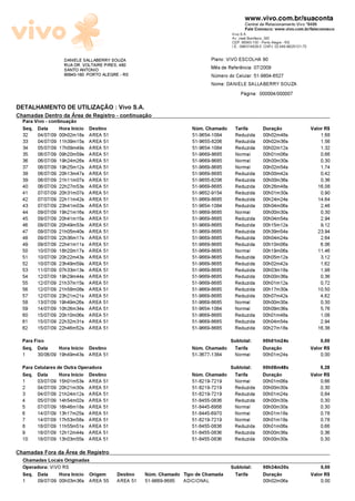 www.vivo.com.br/suaconta
                                                                                               Central de Relacionamento Vivo *8486
                                                                                               Fale Conosco: www.vivo.com.br/faleconosco
                                                                                        Vivo S.A.
                                                                                        Av. Josè Bonifãcio, 245
                                                                                        CEP: 90040-130 - Porto Alegre - RS
                                                                                        I.E.: 096/314829-0 CNPJ: 02.449.992/0121-70

                     DANIELE SALLABERRY SOUZA                                   Plano: VIVO ESCOLHA 90
                     RUA DR. VOLTAIRE PIRES, 480                                Més de Referéncia: 07/2009
                     SANTO ANTONIO
                     90640-160 PORTO ALEGRE - RS                                N¼mero do Celular: 51-9804-6527
                                                                                Nome: DANIELE SALLABERRY SOUZA
                                                                                             Pãgina: 000004/000007

DETALHAMENTO DE UTILIZA—õO : Vivo S.A.
Chamadas Dentro da šrea de Registro - continuaæäo
  Para Vivo - continuaæäo
  Seq. Data       Hora Inìcio Destino                                  N¼m. Chamado      Tarifa          Duraæäo                      Valor R$
  32    04/07/09   00h02m18s   AREA 51                                51-9654-1084       Reduzida        00h02m48s                        1,68
  33    04/07/09   11h39m15s   AREA 51                                51-9655-8206       Reduzida        00h02m36s                        1,56
  34    05/07/09   17h09m49s   AREA 51                                51-9654-1084       Reduzida        00h02m12s                        1,32
  35    06/07/09   09h20m59s   AREA 51                                51-9669-8685       Normal          00h01m06s                        0,66
  36    06/07/09   19h24m26s   AREA 51                                51-9669-8685       Normal          00h00m30s                        0,30
  37    06/07/09   19h25m12s   AREA 51                                51-9669-8685       Normal          00h02m54s                        1,74
  38    06/07/09   20h13m47s   AREA 51                                51-9669-8685       Reduzida        00h00m42s                        0,42
  39    06/07/09   21h11m07s   AREA 51                                51-9655-8206       Reduzida        00h00m36s                        0,36
  40    06/07/09   22h27m53s   AREA 51                                51-9669-8685       Reduzida        00h26m48s                       16,08
  41    07/07/09   20h31m07s   AREA 51                                51-9652-9154       Reduzida        00h01m30s                        0,90
  42    07/07/09   22h11m42s   AREA 51                                51-9669-8685       Reduzida        00h24m24s                       14,64
  43    07/07/09   23h41m03s   AREA 51                                51-9654-1084       Reduzida        00h04m06s                        2,46
  44    09/07/09   19h21m16s   AREA 51                                51-9669-8685       Normal          00h00m30s                        0,30
  45    09/07/09   20h41m15s   AREA 51                                51-9669-8685       Reduzida        00h04m54s                        2,94
  46    09/07/09   20h49m53s   AREA 51                                51-9669-8685       Reduzida        00h15m12s                        9,12
  47    09/07/09   21h05m40s   AREA 51                                51-9669-8685       Reduzida        00h39m54s                       23,94
  48    09/07/09   22h36m17s   AREA 51                                51-9669-8685       Reduzida        00h04m24s                        2,64
  49    09/07/09   22h41m11s   AREA 51                                51-9669-8685       Reduzida        00h10m06s                        6,06
  50    10/07/09   18h20m17s   AREA 51                                51-9669-8685       Normal          00h19m06s                       11,46
  51    10/07/09   20h22m43s   AREA 51                                51-9669-8685       Reduzida        00h05m12s                        3,12
  52    10/07/09   23h49m59s   AREA 51                                51-9669-8685       Reduzida        00h02m42s                        1,62
  53    11/07/09   07h33m13s   AREA 51                                51-9669-8685       Reduzida        00h03m18s                        1,98
  54    12/07/09   19h29m44s   AREA 51                                51-9669-8685       Reduzida        00h00m36s                        0,36
  55    12/07/09   21h37m15s   AREA 51                                51-9669-8685       Reduzida        00h01m12s                        0,72
  56    12/07/09   21h58m08s   AREA 51                                51-9669-8685       Reduzida        00h17m30s                       10,50
  57    12/07/09   23h21m21s   AREA 51                                51-9669-8685       Reduzida        00h07m42s                        4,62
  58    13/07/09   19h49m26s   AREA 51                                51-9669-8685       Normal          00h00m30s                        0,30
  59    14/07/09   10h26m34s   AREA 51                                51-9654-1084       Normal          00h09m36s                        5,76
  60    15/07/09   20h10m06s   AREA 51                                51-9669-8685       Reduzida        00h01m48s                        1,08
  61    15/07/09   22h32m31s   AREA 51                                51-9669-8685       Reduzida        00h04m54s                        2,94
  62    15/07/09   22h46m52s   AREA 51                                51-9669-8685       Reduzida        00h27m18s                       16,38
  Para Fixo                                                                            Subtotal:         00h01m24s                        0,00
  Seq. Data        Hora Inìcio Destino                                N¼m. Chamado      Tarifa           Duraæäo                      Valor R$
  1     30/06/09 19h49m43s AREA 51                                    51-3677-1384       Normal          00h01m24s                        0,00
  Para Celulares de Outra Operadora                                               Subtotal:              00h08m48s                        5,28
  Seq. Data       Hora Inìcio Destino                                 N¼m. Chamado Tarifa                Duraæäo                      Valor R$
  1     03/07/09   15h01m53s   AREA 51                                51-8219-7219       Normal          00h01m06s                        0,66
  2     04/07/09   20h21m30s   AREA 51                                51-8219-7219       Reduzida        00h00m30s                        0,30
  3     04/07/09   21h24m12s   AREA 51                                51-8219-7219       Reduzida        00h01m24s                        0,84
  4     05/07/09   14h54m02s   AREA 51                                51-8455-0836       Reduzida        00h00m30s                        0,30
  5     07/07/09   16h46m18s   AREA 51                                51-8445-6956       Normal          00h00m30s                        0,30
  6     14/07/09   13h17m25s   AREA 51                                51-8445-6970       Normal          00h01m18s                        0,78
  7     14/07/09   17h53m58s   AREA 51                                51-8219-7219       Normal          00h01m18s                        0,78
  8     18/07/09   11h55m51s   AREA 51                                51-8455-0836       Reduzida        00h01m06s                        0,66
  9     18/07/09   12h12m44s   AREA 51                                51-8455-0836       Reduzida        00h00m36s                        0,36
  10    18/07/09   13h03m55s   AREA 51                                51-8455-0836       Reduzida        00h00m30s                        0,30

Chamadas Fora da šrea de Registro
  Chamadas Locais Originadas
  Operadora: VIVO RS                                                                   Subtotal:         00h34m30s                        0,00
  Seq. Data     Hora Inìcio Origem         Destino   N¼m. Chamado Tipo de Chamada       Tarifa           Duraæäo                      Valor R$
  1     09/07/09 00h03m36s AREA 55         AREA 51   51-9669-8685   ADICIONAL                            00h02m06s                        0,00
 