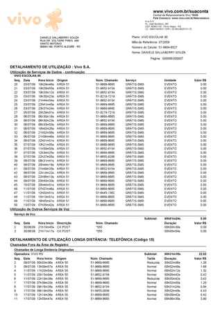 www.vivo.com.br/suaconta
                                                                                        Central de Relacionamento Vivo *8486
                                                                                        Fale Conosco: www.vivo.com.br/faleconosco
                                                                                 Vivo S.A.
                                                                                 Av. Josè Bonifãcio, 245
                                                                                 CEP: 90040-130 - Porto Alegre - RS
                                                                                 I.E.: 096/314829-0 CNPJ: 02.449.992/0121-70

                    DANIELE SALLABERRY SOUZA                            Plano: VIVO ESCOLHA 90
                    RUA DR. VOLTAIRE PIRES, 480                         Més de Referéncia: 07/2009
                    SANTO ANTONIO
                    90640-160 PORTO ALEGRE - RS                         N¼mero do Celular: 51-9804-6527
                                                                        Nome: DANIELE SALLABERRY SOUZA
                                                                                     Pãgina: 000006/000007

DETALHAMENTO DE UTILIZA—õO : Vivo S.A.
Utilizaæäo de Serviæos de Dados - continuaæäo
  VIVO ESCOLHA 90
  Seq. Data     Hora Inìcio Origem                   N¼m. Chamado   Serviæo                       Unidade                      Valor R$
  20    03/07/09   19h29m48s   AREA 51               51-9669-8685   GRšTIS-SMS                    EVENTO                           0,00
  21    03/07/09   19h29m55s   AREA 51               51-9652-9154   GRšTIS-SMS                    EVENTO                           0,00
  22    03/07/09   19h33m12s   AREA 51               51-9652-9154   GRšTIS-SMS                    EVENTO                           0,00
  23    03/07/09   19h35m23s   AREA 51               51-8219-7219   GRšTIS-SMS                    EVENTO                           0,00
  24    03/07/09   21h44m54s   AREA 51               51-9652-9154   GRšTIS-SMS                    EVENTO                           0,00
  25    03/07/09   22h41m45s   AREA 51               51-9669-8685   GRšTIS-SMS                    EVENTO                           0,00
  26    03/07/09   23h37m24s   AREA 51               51-9669-8685   GRšTIS-SMS                    EVENTO                           0,00
  27    05/07/09   20h29m01s   AREA 51               51-8219-7219   GRšTIS-SMS                    EVENTO                           0,00
  28    06/07/09   06h30m16s   AREA 51               51-9669-8685   GRšTIS-SMS                    EVENTO                           0,00
  29    06/07/09   06h30m23s   AREA 51               51-9652-9154   GRšTIS-SMS                    EVENTO                           0,00
  30    06/07/09   06h33m53s   AREA 51               51-9669-8685   GRšTIS-SMS                    EVENTO                           0,00
  31    06/07/09   19h42m26s   AREA 51               51-9669-8685   GRšTIS-SMS                    EVENTO                           0,00
  32    06/07/09   21h52m58s   AREA 51               51-9669-8685   GRšTIS-SMS                    EVENTO                           0,00
  33    06/07/09   21h56m46s   AREA 51               51-9669-8685   GRšTIS-SMS                    EVENTO                           0,00
  34    06/07/09   22h01m51s   AREA 51               51-9669-8685   GRšTIS-SMS                    EVENTO                           0,00
  35    07/07/09   10h21m05s   AREA 51               51-9669-8685   GRšTIS-SMS                    EVENTO                           0,00
  36    07/07/09   11h50m50s   AREA 51               51-9652-9154   GRšTIS-SMS                    EVENTO                           0,00
  37    07/07/09   12h34m25s   AREA 51               51-9669-8685   GRšTIS-SMS                    EVENTO                           0,00
  38    07/07/09   22h37m05s   AREA 51               51-9655-8206   GRšTIS-SMS                    EVENTO                           0,00
  39    08/07/09   08h31m41s   AREA 51               51-9669-8685   GRšTIS-SMS                    EVENTO                           0,00
  40    08/07/09   20h44m18s   AREA 51               51-9669-8685   GRšTIS-SMS                    EVENTO                           0,00
  41    08/07/09   21h49m33s   AREA 51               51-9652-9154   GRšTIS-SMS                    EVENTO                           0,00
  42    08/07/09   22h14m22s   AREA 51               51-9669-8685   GRšTIS-SMS                    EVENTO                           0,00
  43    08/07/09   22h56m13s   AREA 51               51-9669-8685   GRšTIS-SMS                    EVENTO                           0,00
  44    09/07/09   20h40m33s   AREA 51               51-9669-8685   GRšTIS-SMS                    EVENTO                           0,00
  45    10/07/09   20h44m51s   AREA 51               51-9669-8685   GRšTIS-SMS                    EVENTO                           0,00
  46    11/07/09   07h07m46s   AREA 51               51-9669-8685   GRšTIS-SMS                    EVENTO                           0,00
  47    11/07/09   12h02m51s   AREA 51               51-8445-1382   GRšTIS-SMS                    EVENTO                           0,00
  48    11/07/09   15h13m51s   AREA 51               51-9669-8685   GRšTIS-SMS                    EVENTO                           0,00
  49    11/07/09   16h45m41s   AREA 51               51-9669-8685   GRšTIS-SMS                    EVENTO                           0,00
  50    13/07/09   07h35m42s   AREA 51               51-9669-8685   GRšTIS-SMS                    EVENTO                           0,00
Utilizaæäo de Outros Serviæos de Voz
  Serviæo de Voz
                                                                                 Subtotal:        00h01m24s                        0,00
  Seq. Data        Hora Inìcio Descriæäo             N¼m. Chamado                                 Duraæäo                      Valor R$
  2     30/06/09 21h10m45s CX POST                   *555                                         00h00m30s                        0,00
  3     30/06/09 21h11m17s CX POST                   *555                                         00h00m54s                        0,00

DETALHAMENTO DE UTILIZA—õO LONGA DISTNCIA: TELEF©NICA (Cûdigo 15)
Chamadas Fora da šrea de Registro
  Chamadas de Longa Distància Originadas
  Operadora: VIVO RS                                                             Subtotal:        00h31m18s                       22,02
  Seq. Data     Hora Inìcio Origem                N¼m. Chamado                    Tarifa          Duraæäo                      Valor R$
  2     09/07/09   00h03m36s   AREA 55            51-9669-8685                    Reduzida        00h02m06s                        1,26
  3     09/07/09   13h09m57s   AREA 55            51-9669-8685                    Normal          00h02m48s                        1,68
  4     11/07/09   11h20m54s   AREA 55            51-9669-8685                    Normal          00h02m12s                        1,32
  5     11/07/09   20h15m04s   AREA 55            51-9652-9154                    Normal          00h00m42s                        0,42
  6     11/07/09   22h19m38s   AREA 55            51-9669-8685                    Reduzida        00h05m42s                        3,42
  7     17/07/09   07h39m20s   AREA 55            51-9669-8685                    Normal          00h02m00s                        1,20
  8     17/07/09   09h16m38s   AREA 55            51-9652-9154                    Normal          00h01m24s                        0,84
  9     17/07/09   09h19m05s   AREA 55            51-8455-0836                    Normal          00h02m48s                        4,43
  10    17/07/09   12h14m36s   AREA 55            51-9669-8685                    Normal          00h00m42s                        0,42
  11    17/07/09   12h55m47s   AREA 55            51-9669-8685                    Normal          00h06m30s                        3,90
 