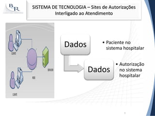 1
SISTEMA DE TECNOLOGIA – Sites de Autorizações
Interligado ao Atendimento
Dados • Paciente no
sistema hospitalar
Dados
• Autorização
no sistema
hospitalar
 