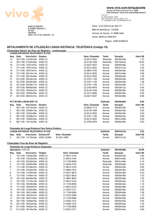 www.vivo.com.br/suaconta
                                                                                            Central de Relacionamento Vivo *8486
                                                                                            Fale Conosco: www.vivo.com.br/faleconosco
                                                                                     Vivo S.A.
                                                                                     Av. Ayrton Senna, 2200
                                                                                     CEP: 22775-003 - Rio de Janeiro - RJ
                                                                                     I.E.: 85202928 CNPJ: 02.449.992/0181-01

                   MARCIA RIBEIRO                                            Plano: VIVO ESCOLHA 350 TIT
                   R GOMES BRAGA, 5                                          Més de Referéncia: 12/2009
                   AP 202
                   ANDARAI                                                   N¼mero do Celular: 21-9986-3444
                   20541-140 R DE JANEIRO - RJ
                                                                             Nome: MARCIA RIBEIRO
                                                                                          Pãgina: 000018/000019

DETALHAMENTO DE UTILIZA—õO LONGA DISTNCIA: TELEF©NICA (Cûdigo 15)
Chamadas Dentro da šrea de Registro - continuaæäo
  LONGA DISTANCIA TELEFONICA 15 VOZ
  Seq. Data   Hora Inìcio Destino                                     N¼m. Chamado     Tarifa         Duraæäo                  Valor R$
  14   26/11/09   21h23m22s   AREA 22                                 22-9214-3832    Reduzida        00h00m54s                    1,07
  15   26/11/09   21h25m48s   AREA 22                                 22-8134-1638    Reduzida        00h16m42s                   19,93
  16   27/11/09   12h51m57s   AREA 22                                 22-9227-4927    Normal          00h00m36s                    1,02
  17   27/11/09   15h51m42s   AREA 22                                 22-9214-3832    Normal          00h01m12s                    2,04
  18   27/11/09   16h07m01s   AREA 22                                 22-9997-0745    Normal          00h00m30s                    0,85
  19   27/11/09   20h14m13s   AREA 22                                 22-9214-3832    Normal          00h01m48s                    3,06
  20   27/11/09   20h18m44s   AREA 22                                 22-9214-3832    Normal          00h00m48s                    1,36
  21   02/12/09   20h34m32s   AREA 22                                 22-2761-1165    Normal          00h00m30s                    0,85
  22   02/12/09   20h35m05s   AREA 22                                 22-2761-1165    Normal          00h00m48s                    1,36
  23   02/12/09   20h36m17s   AREA 22                                 22-2791-1165    Normal          00h02m48s                    4,77
  24   03/12/09   09h58m00s   AREA 22                                 22-2762-4676    Normal          00h03m12s                    5,45
  25   03/12/09   16h02m27s   AREA 22                                 22-8134-1638    Normal          00h00m30s                    0,85
  26   03/12/09   16h05m55s   AREA 22                                 22-3311-6000    Normal          00h00m30s                    0,85
  27   04/12/09   09h02m31s   AREA 22                                 22-9227-4927    Normal          00h04m06s                    6,99
  PCT 90 MIN LONGA DIST 15                                                           Subtotal:        00h04m00s                    0,00
  Seq. Data     Hora Inìcio Destino                                   N¼m. Chamado    Tarifa          Duraæäo                  Valor R$
  1    06/11/09   10h15m42s   AREA 22                                 22-8828-7715    Normal          00h00m30s                    0,00
  2    06/11/09   10h58m18s   AREA 22                                 22-8134-1638    Normal          00h00m30s                    0,00
  3    06/11/09   12h52m06s   AREA 22                                 22-9214-3832    Normal          00h00m30s                    0,00
  4    06/11/09   12h59m27s   AREA 22                                 22-2791-1165    Normal          00h00m42s                    0,00
  5    06/11/09   13h00m34s   AREA 22                                 22-9214-3832    Normal          00h01m00s                    0,00
  6    06/11/09   13h14m00s   AREA 22                                 22-2762-4676    Normal          00h00m48s                    0,00

  Chamadas de Longa Distància Para Outros Estados
  LONGA DISTANCIA TELEFONICA 15 VOZ                                                  Subtotal:        00h01m12s                    2,32
  Seq. Data    Hora Inìcio Destino/UF       N¼m. Chamado                              Tarifa          Duraæäo                  Valor R$
  2    28/11/09 11h18m34s AREA 32/MG             32-3421-9907                          Normal         00h01m12s                    2,32

Chamadas Fora da šrea de Registro
  Chamadas de Longa Distància Originadas
  Operadora: VIVO RJ                                                                 Subtotal:        00h39m48s                   63,85
  Seq. Data     Hora Inìcio Origem                     N¼m. Chamado                   Tarifa          Duraæäo                  Valor R$
  2    10/11/09   12h29m30s   AREA 22                  21-9614-3144                   Normal          00h00m30s                    0,85
  3    10/11/09   13h25m25s   AREA 22                  21-9614-3144                   Normal          00h01m30s                    2,55
  4    10/11/09   22h29m32s   AREA 22                  21-7105-5659                   Reduzida        00h01m48s                    2,14
  5    10/11/09   23h58m09s   AREA 22                  21-9424-0102                   Reduzida        00h05m48s                    6,92
  6    11/11/09   07h39m47s   AREA 22                  21-9614-3144                   Normal          00h00m30s                    0,85
  7    12/11/09   10h00m33s   AREA 22                  21-8894-7874                   Normal          00h00m30s                    0,85
  8    12/11/09   11h26m03s   AREA 22                  21-9221-9910                   Normal          00h02m36s                    4,43
  9    12/11/09   11h44m13s   AREA 22                  21-9221-9910                   Normal          00h00m36s                    1,02
  10   16/11/09   09h36m58s   AREA 22                  21-9981-9632                   Normal          00h00m36s                    1,02
  11   16/11/09   11h15m18s   AREA 22                  21-9614-3144                   Normal          00h00m42s                    1,19
  12   16/11/09   16h26m59s   AREA 22                  21-7105-5659                   Normal          00h00m42s                    1,19
  13   17/11/09   18h24m07s   AREA 22                  21-9614-3144                   Normal          00h00m36s                    1,02
  14   18/11/09   12h34m05s   AREA 22                  21-8257-2721                   Normal          00h00m30s                    0,85
  15   18/11/09   18h21m06s   AREA 22                  21-7105-5659                   Normal          00h00m48s                    1,36
  16   18/11/09   18h24m51s   AREA 22                  21-2572-2098                   Normal          00h01m00s                    1,70
  17   25/11/09   19h01m05s   AREA 22                  21-7105-5659                   Normal          00h00m30s                    0,85
  18   26/11/09   13h08m53s   AREA 22                  21-8204-1072                   Normal          00h00m30s                    0,85
  19   26/11/09   16h22m43s   AREA 22                  21-8204-1072                   Normal          00h00m54s                    1,53
  20   01/12/09   14h20m13s   AREA 22                  21-7105-5659                   Normal          00h00m30s                    0,85
  21   01/12/09   15h16m25s   AREA 22                  21-8257-2721                   Normal          00h02m42s                    4,60
 