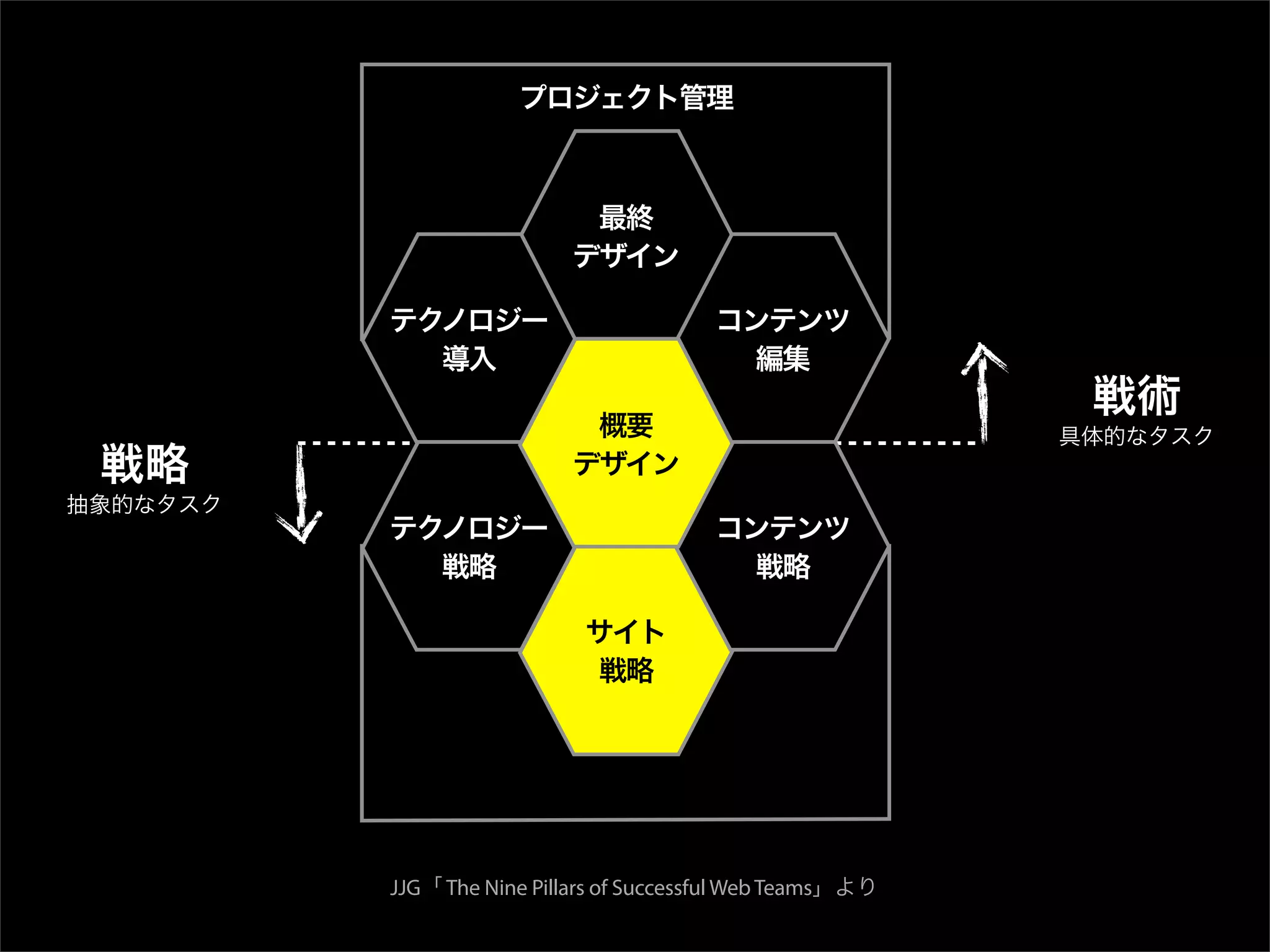 JJG   The Nine Pillars of Successful Web Teams
 