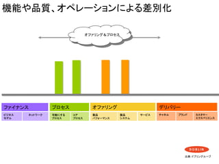 機能や品質、オペレーションによる差別化

                               オファリング＆プロセス




ファイナンス          プロセス             オファリング                          デリバリー
ビジネス   ネットワーク   可能にする   コア       製品          製品     サービス         チャネル             ブランド          カスタマー
モデル             プロセス    プロセス     パフォーマンス     システム                                               エクスペリエンス




                                                                                       出典：ドブリングループ
                                                           © marketing communication technologies | Daishinsha.Inc
 