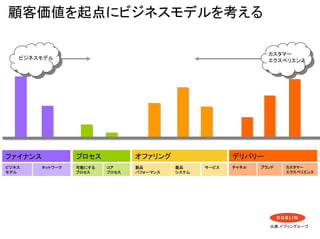 顧客価値を起点にビジネスモデルを考える

                                                                                  カスタマー
   ビジネスモデル                                                                        エクスペリエンス




ファイナンス          プロセス           オファリング                        デリバリー
ビジネス   ネットワーク   可能にする   コア     製品        製品     サービス         チャネル             ブランド          カスタマー
モデル             プロセス    プロセス   パフォーマンス   システム                                               エクスペリエンス




                                                                                   出典：ドブリングループ

                                                       © marketing communication technologies | Daishinsha.Inc
 