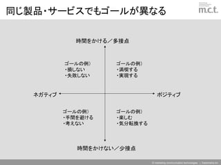 同じ製品・サービスでもゴールが異なる

             時間をかける／多接点



           ゴールの例）    ゴールの例）
           ・損しない     ・満喫する
           ・失敗しない    ・実現する


   ネガティブ                           ポジティブ


           ゴールの例）    ゴールの例）
           ・手間を避ける   ・楽しむ
           ・考えない     ・気分転換する




              時間をかけない／少接点

                               © marketing communication technologies | Daishinsha.Inc
 